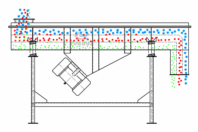直線振動篩為雙振動電機驅(qū)動。當(dāng)兩臺振動電機做同步、反向旋轉(zhuǎn)時，其偏心塊所產(chǎn)生的激振力在平行于電機軸線的方向相互抵消，在垂直于電機軸的方向疊為一合力，因此篩機的運動軌跡為一直線。