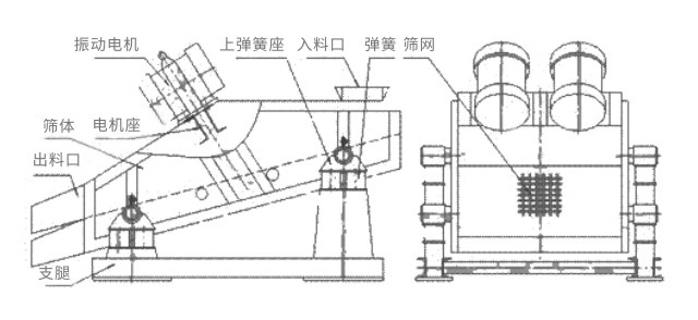 礦用振動(dòng)篩主要由激振器、篩體、篩網(wǎng)、減振裝置及座架等組成