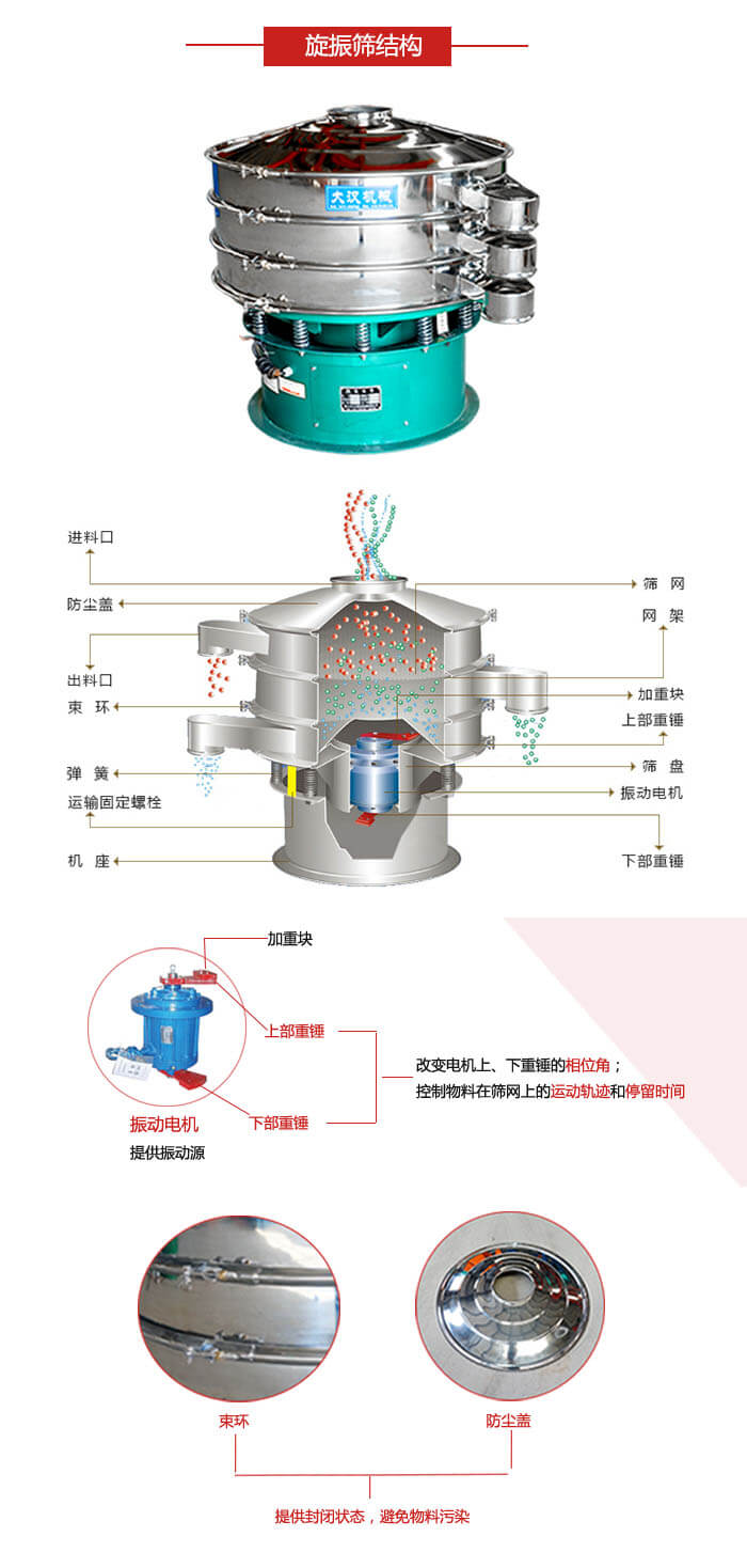 圓篩機結(jié)構(gòu)展示：進料口，出料口，篩網(wǎng)，網(wǎng)架，束環(huán)，彈簧，篩盤等