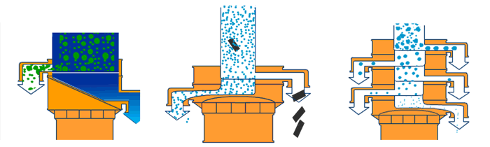 塑料振動篩單機可完成篩分，過濾，除雜三種功能。