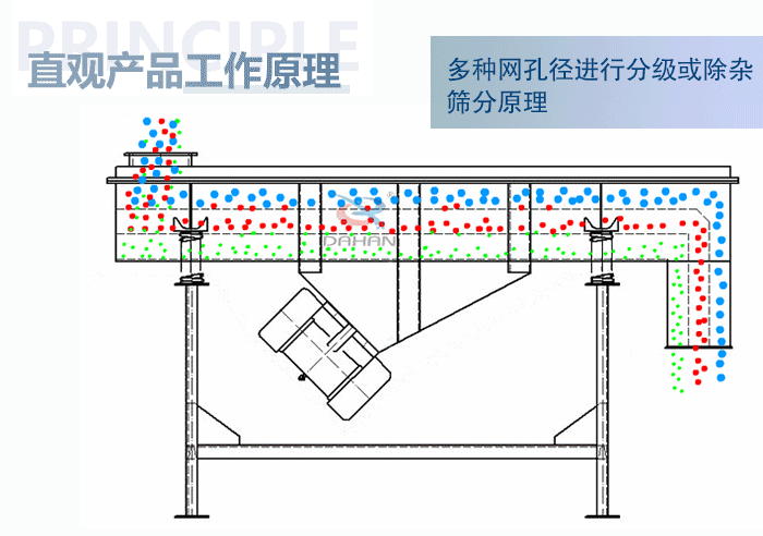 直觀方形振動篩工作原理：多種網(wǎng)孔徑進行分級或除雜篩分原理。