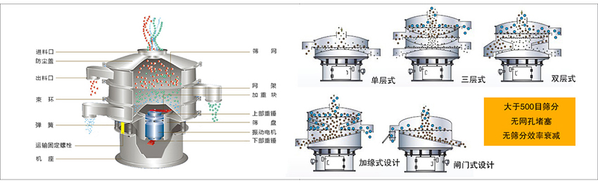 化工振動篩主要由：進料口，篩網(wǎng)，出料口，防塵蓋，網(wǎng)架，加重塊，上部重錘，篩盤，下部重錘，振動電機，彈簧，機座，運輸固定螺栓等部件組成。